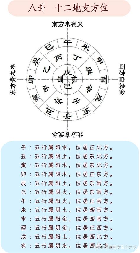 12地支方位